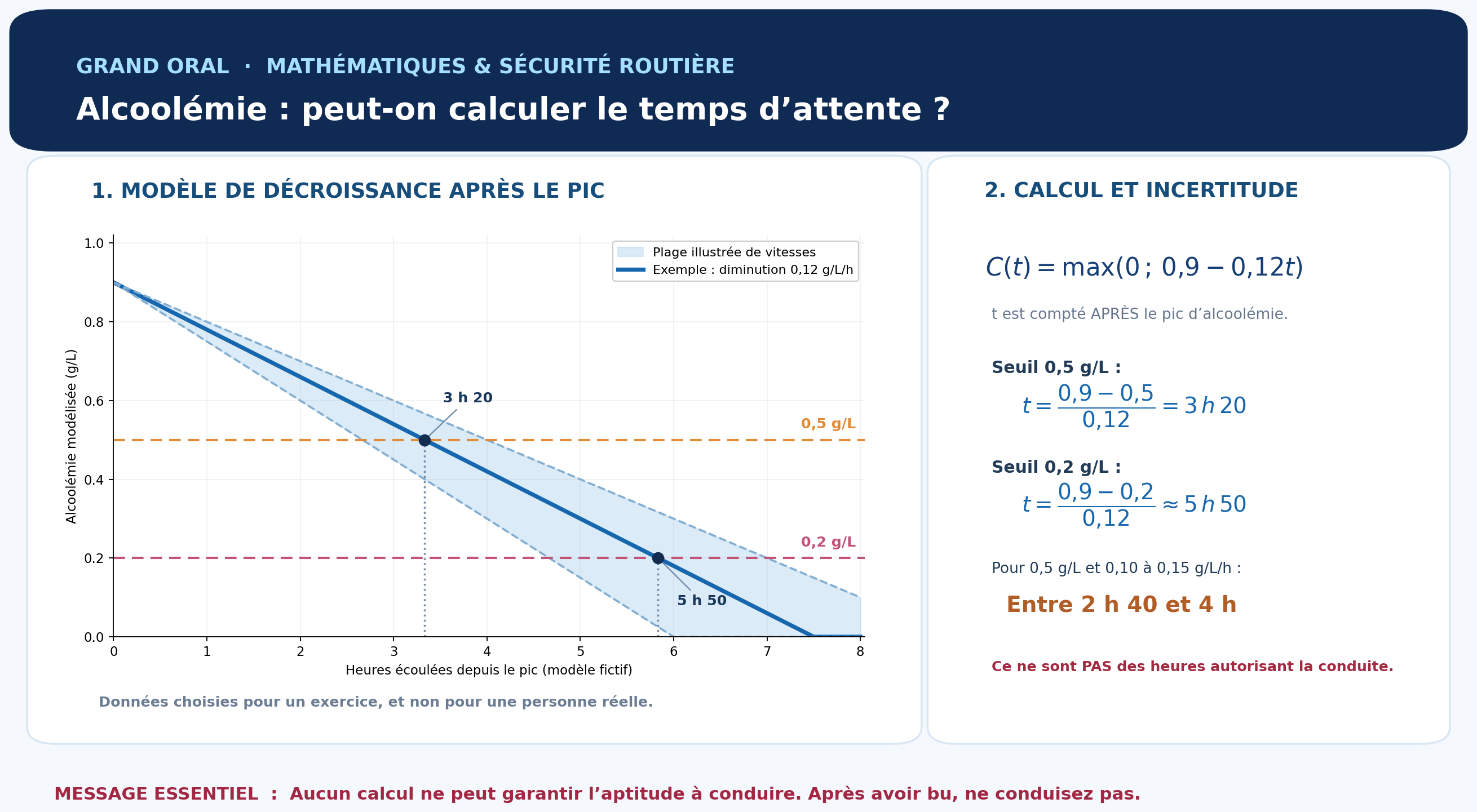 Graphique exact de l'alcoolémie fictive et incertitude de diminution, sans indication d'aptitude à conduire