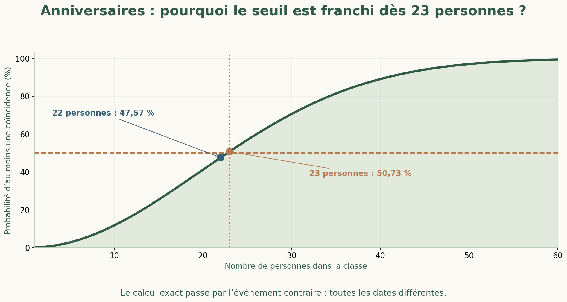Support du Grand Oral : Pourquoi 23 personnes suffisent-elles pour dépasser 50 % de chances de partager un anniversaire ?