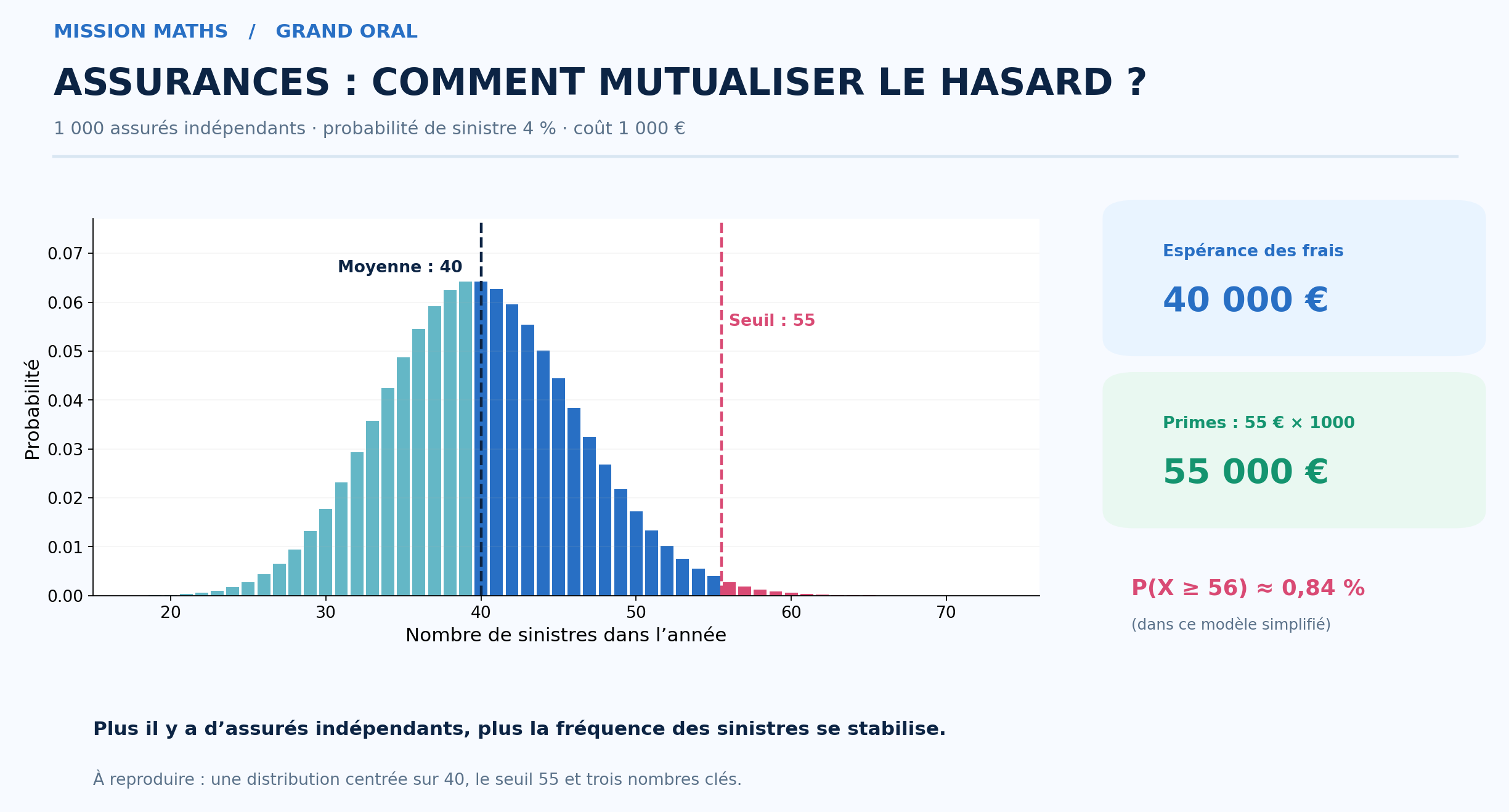 Support graphique de Grand Oral pour le sujet Comment une assurance peut-elle prévoir l’imprévisible ?
