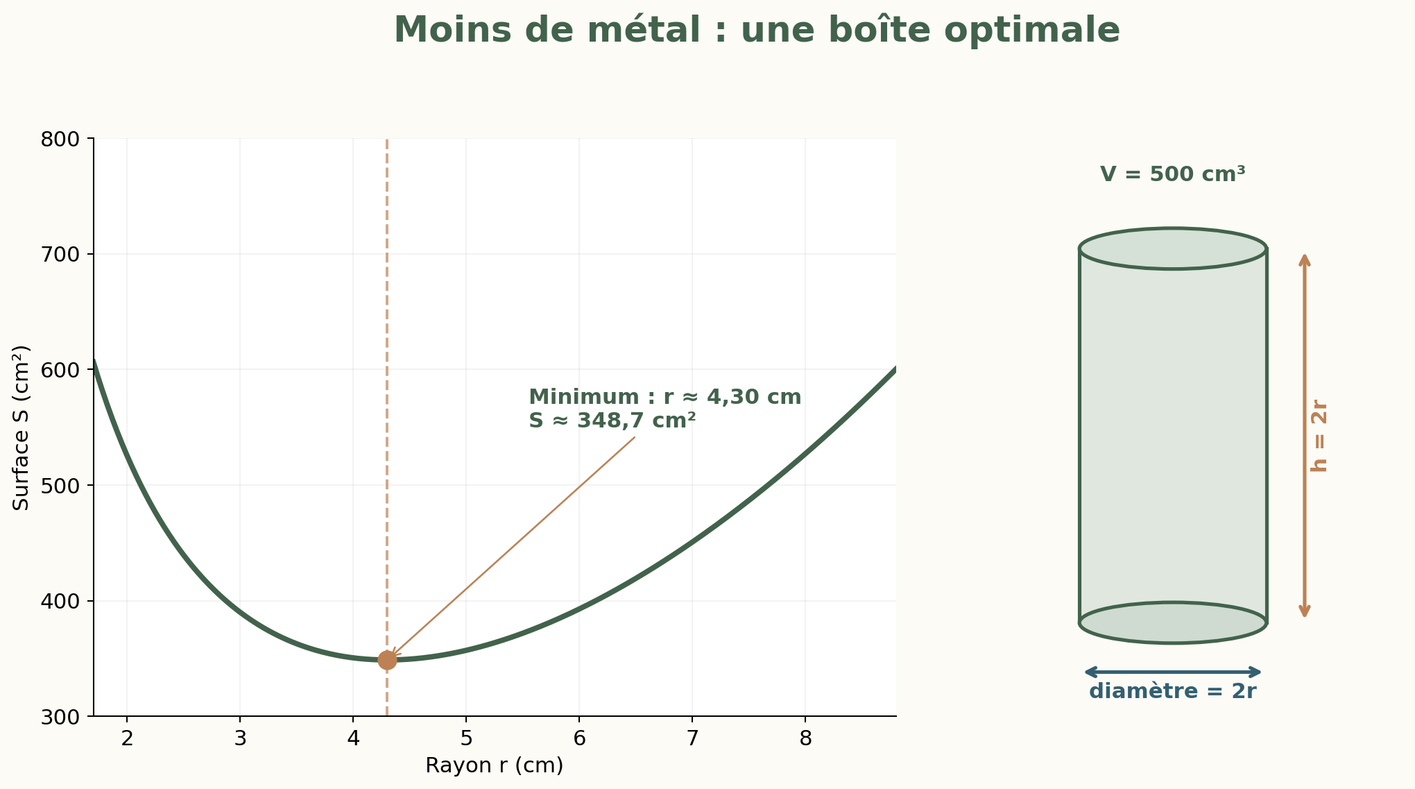 Support du Grand Oral : Pourquoi une boîte de conserve économe en métal devrait-elle être presque aussi haute que large ?