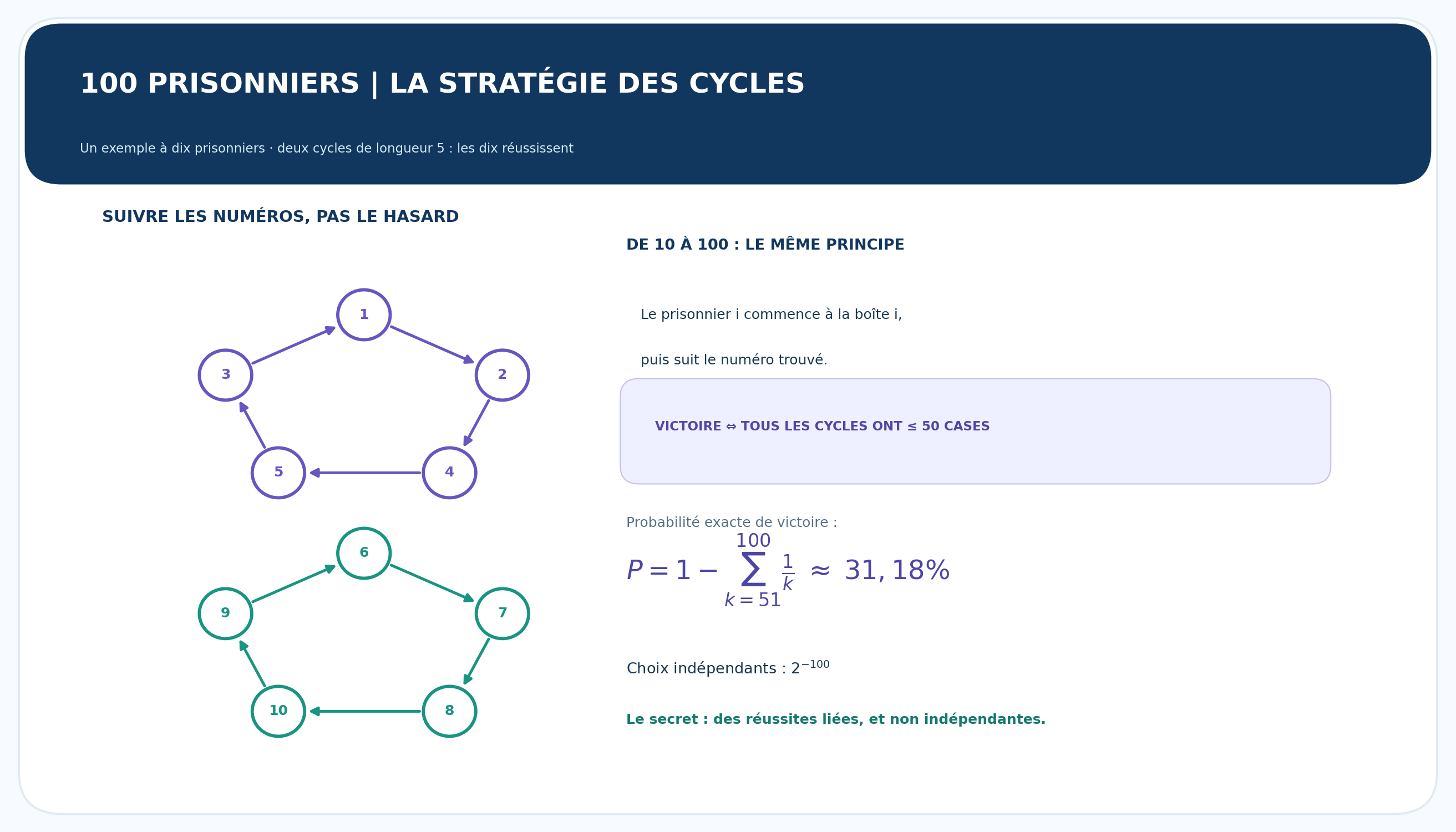 Diagramme de deux cycles de longueur cinq, stratégie des 100 prisonniers et probabilité de victoire de 31,18 pour cent.