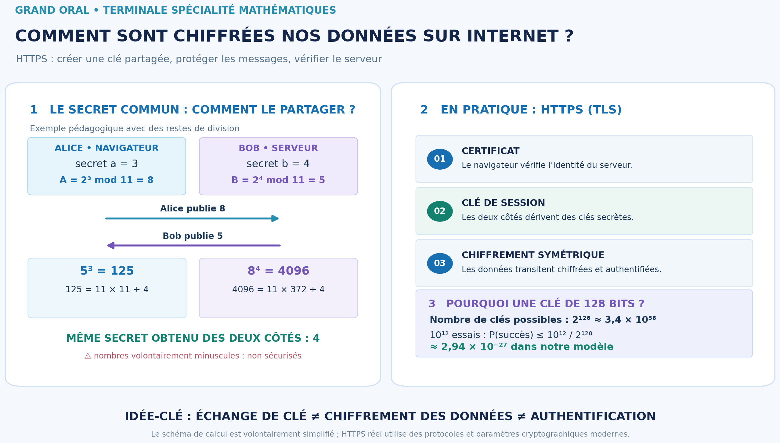 Infographie Grand Oral : échange de clé Diffie-Hellman simplifié, HTTPS et nombre de clés de 128 bits