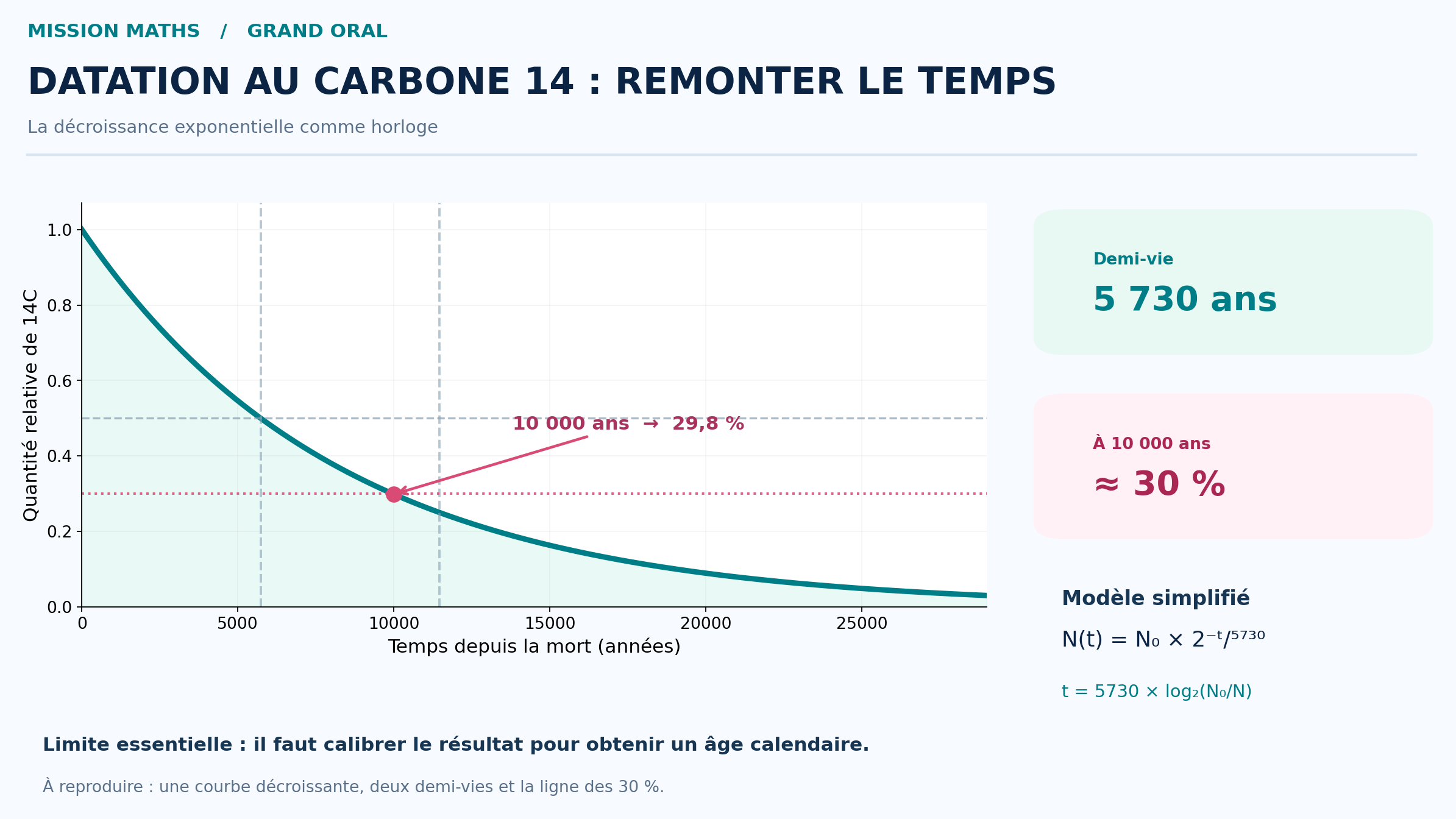 Support graphique de Grand Oral pour le sujet Comment les mathématiques permettent-elles de dater un objet vieux de 10 000 ans ?