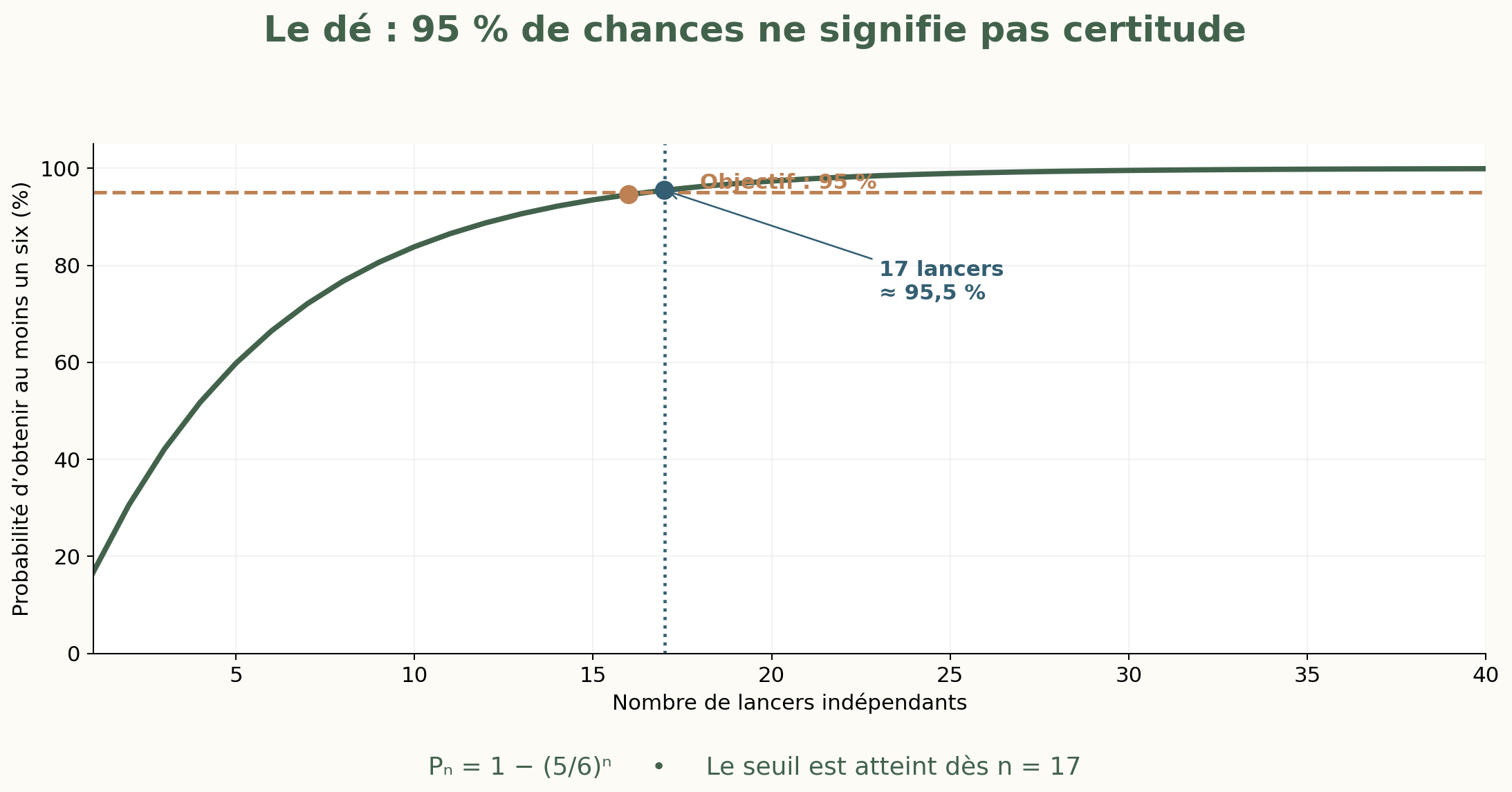 Support du Grand Oral : Combien de fois faut-il lancer un dé pour avoir 95 % de chances d’obtenir un six ?