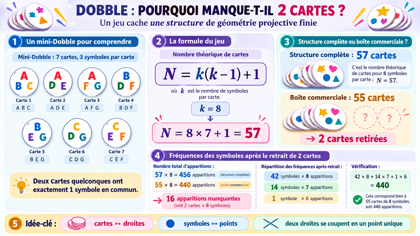Support visuel de Grand Oral sur les mathématiques du jeu Dobble et les deux cartes manquantes