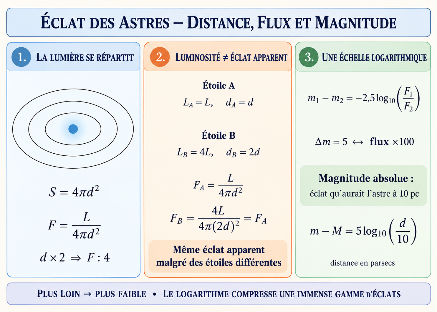 Support visuel sur l’éclairement des astres, la loi en inverse du carré et les magnitudes