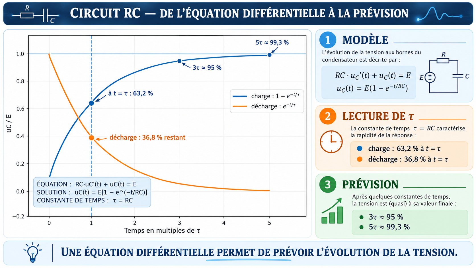 Courbes mathématiques exactes de charge et de décharge d’un condensateur dans un circuit RC