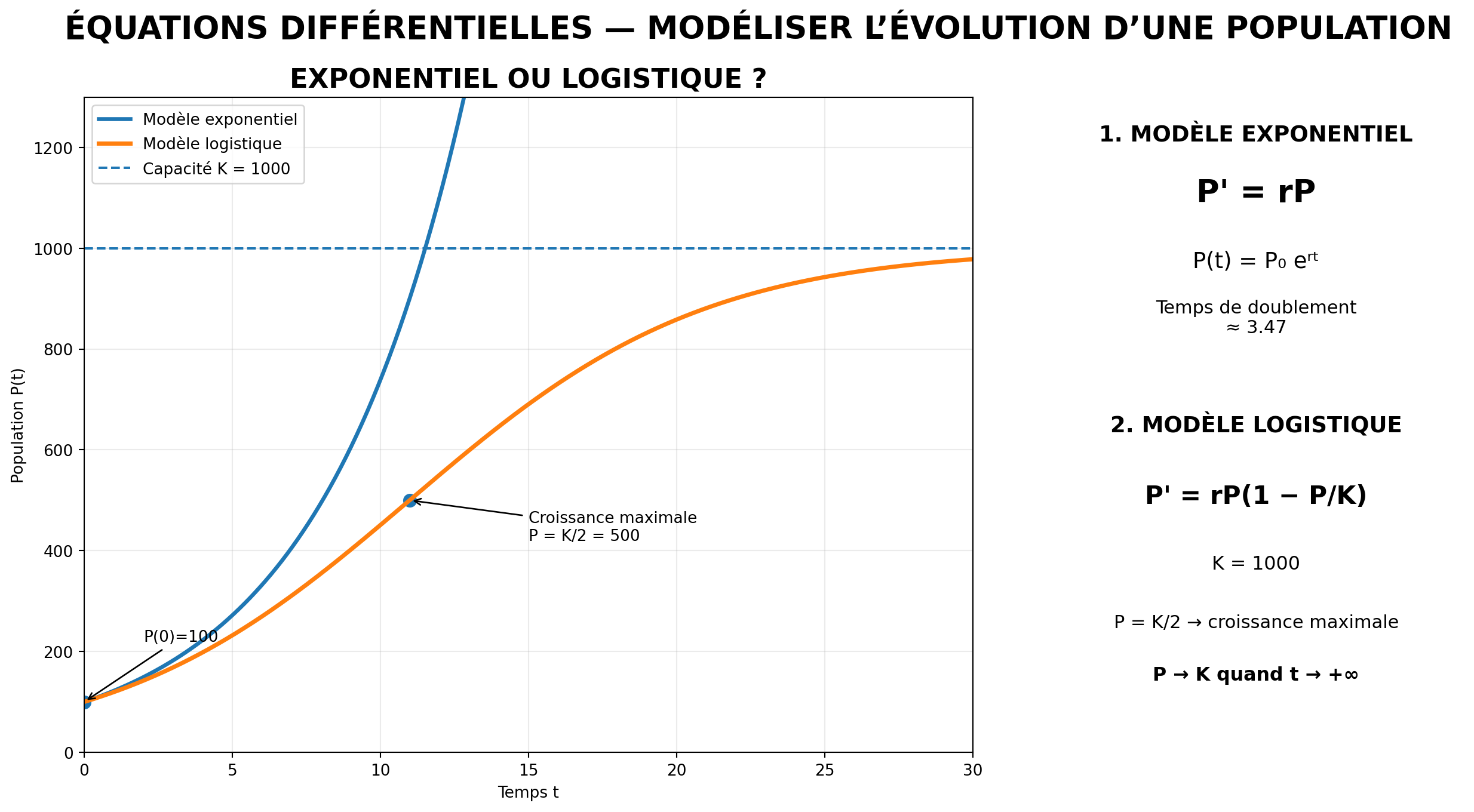 Support visuel comparant croissance exponentielle et croissance logistique d’une population