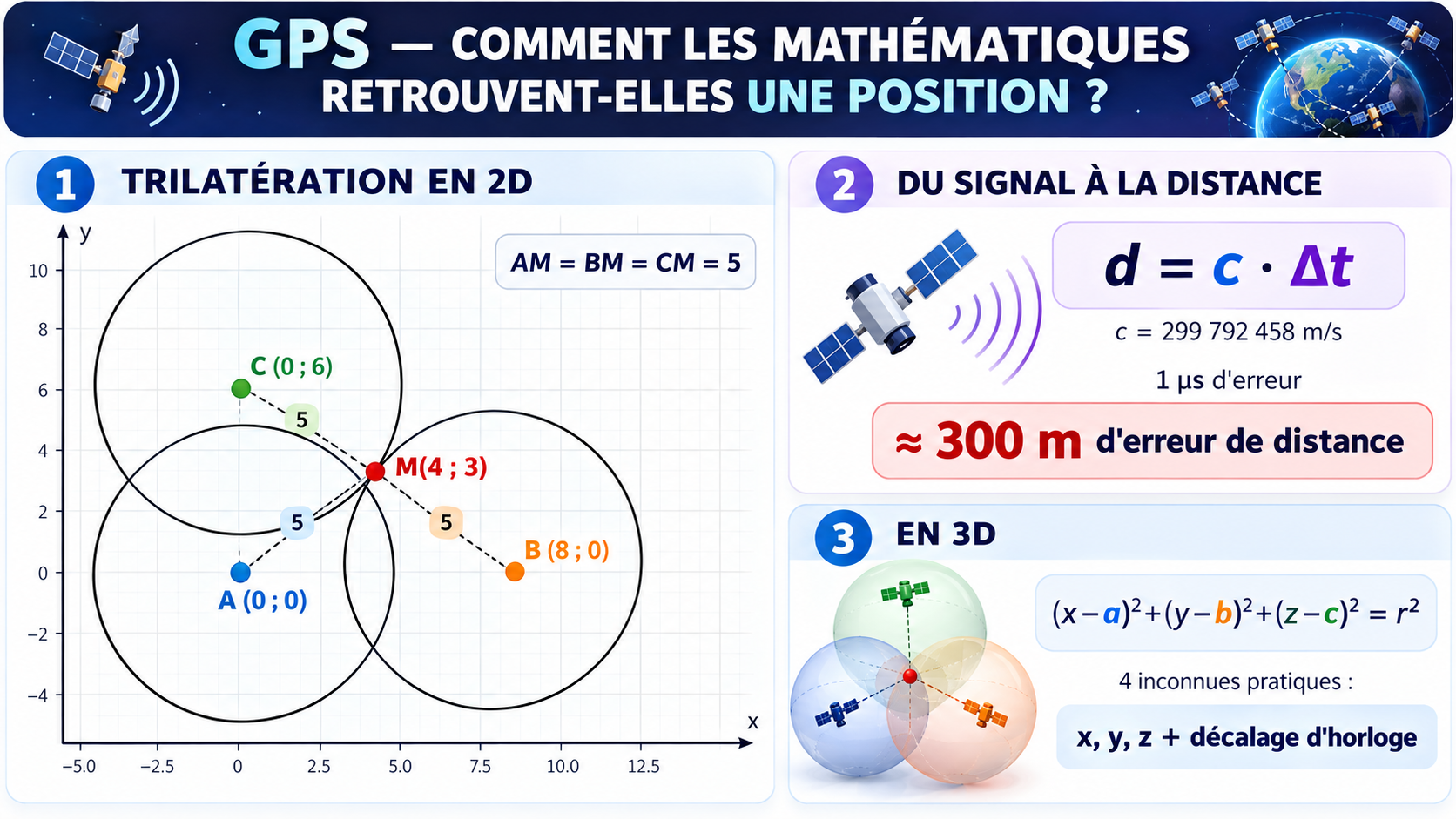 Support visuel de trilatération GPS avec trois cercles, formule distance temps et équation de sphère