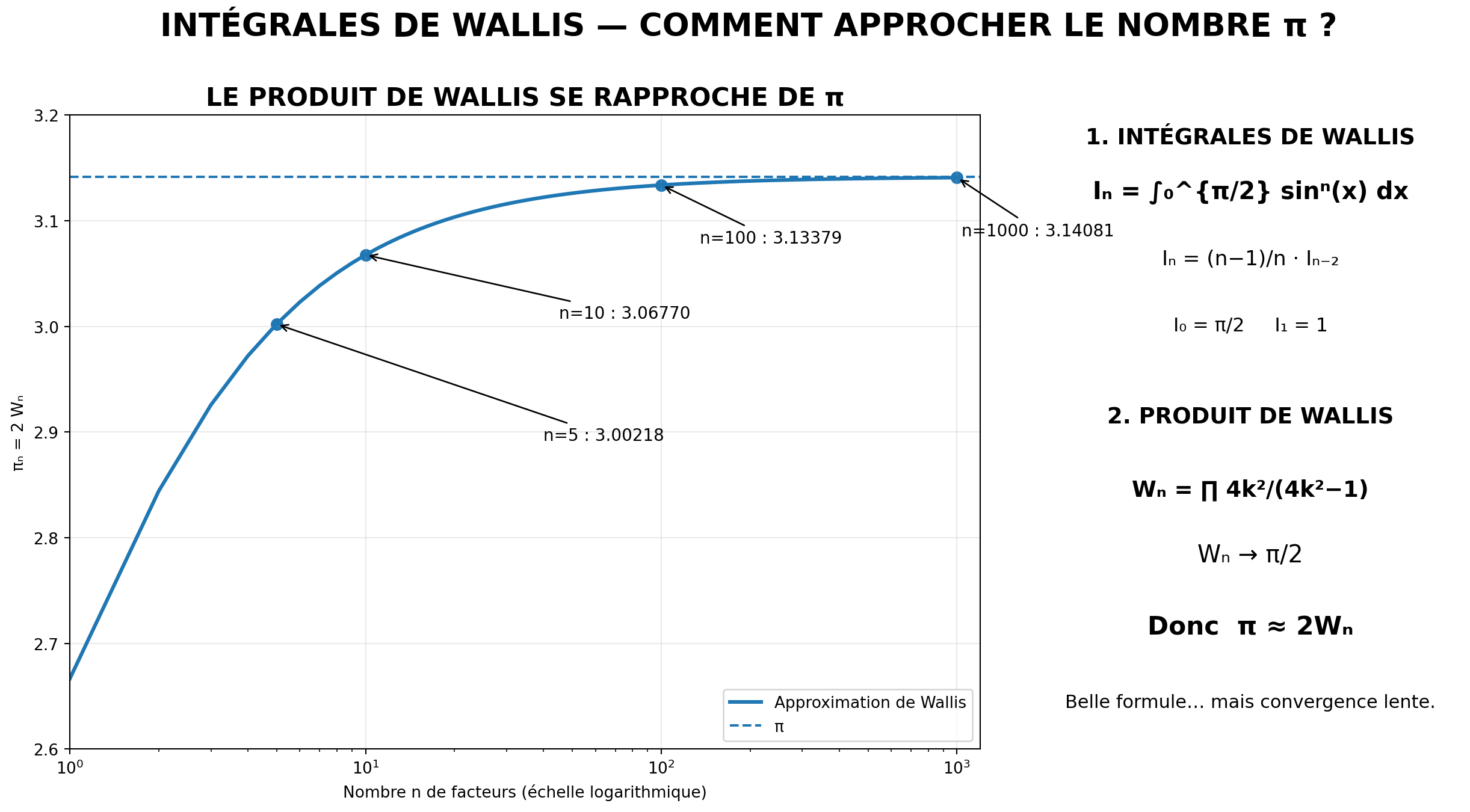Support visuel sur les intégrales de Wallis et l’approximation du nombre pi