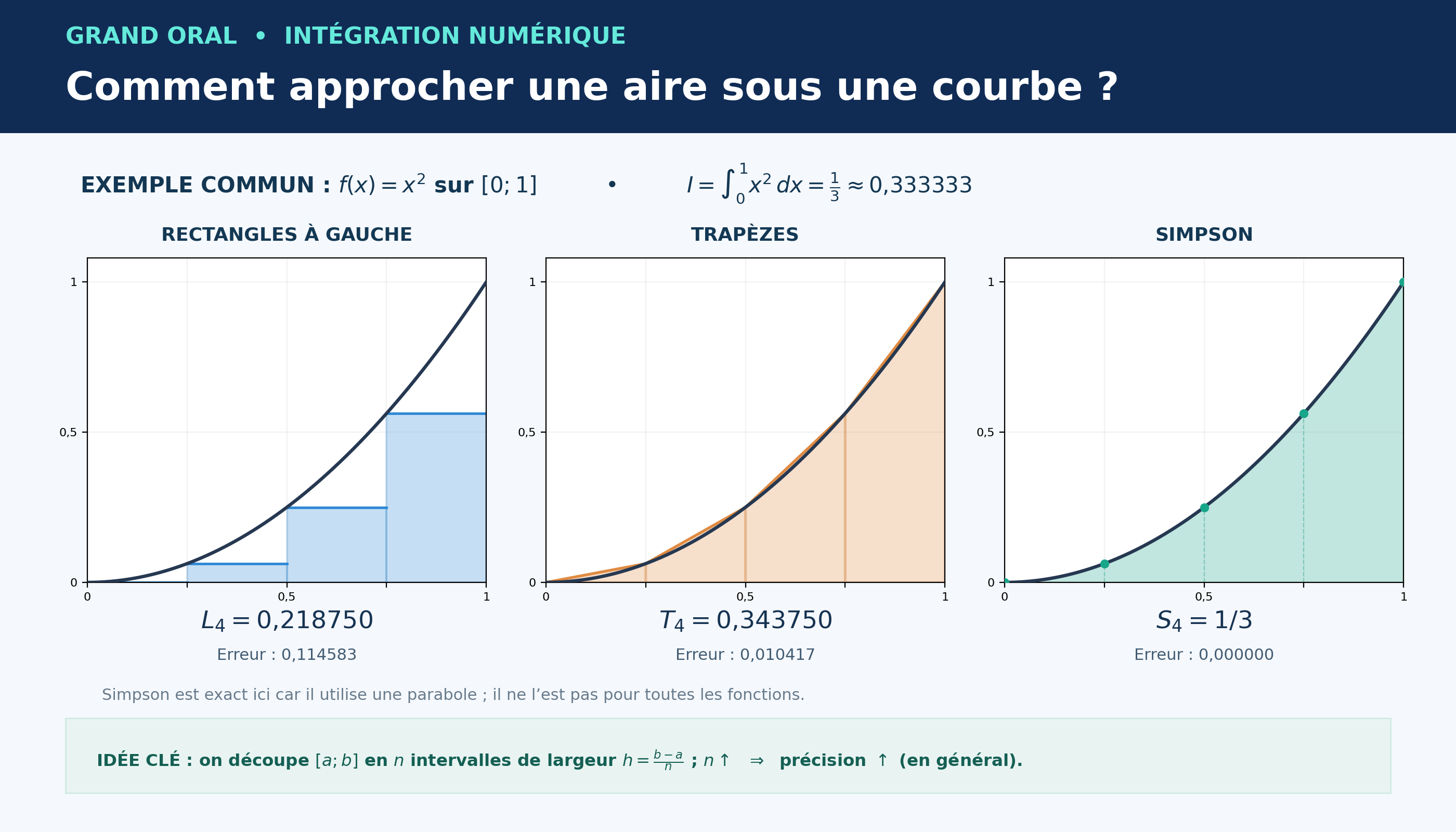 Trois graphiques mathématiquement exacts représentant quatre rectangles, quatre trapèzes et la méthode de Simpson sous la parabole y=x²