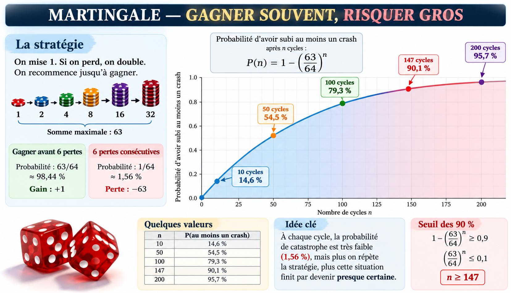 Support visuel sur la martingale avec progression des mises et probabilité cumulée d’un crash