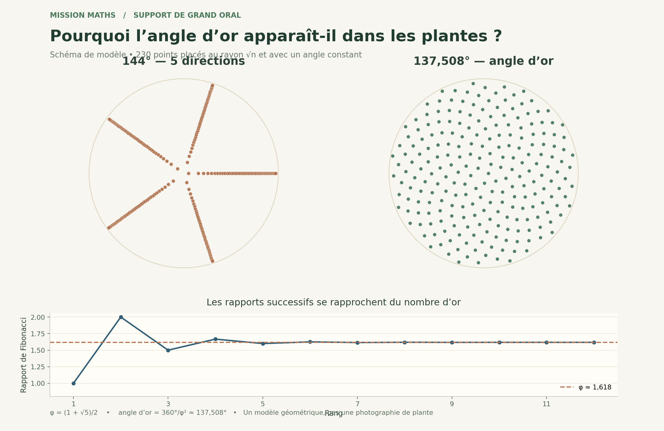 Comparaison de deux répartitions de points : angle de 144 degrés donnant cinq directions et angle d’or donnant une répartition spiralée ; convergence des rapports de Fibonacci vers phi.