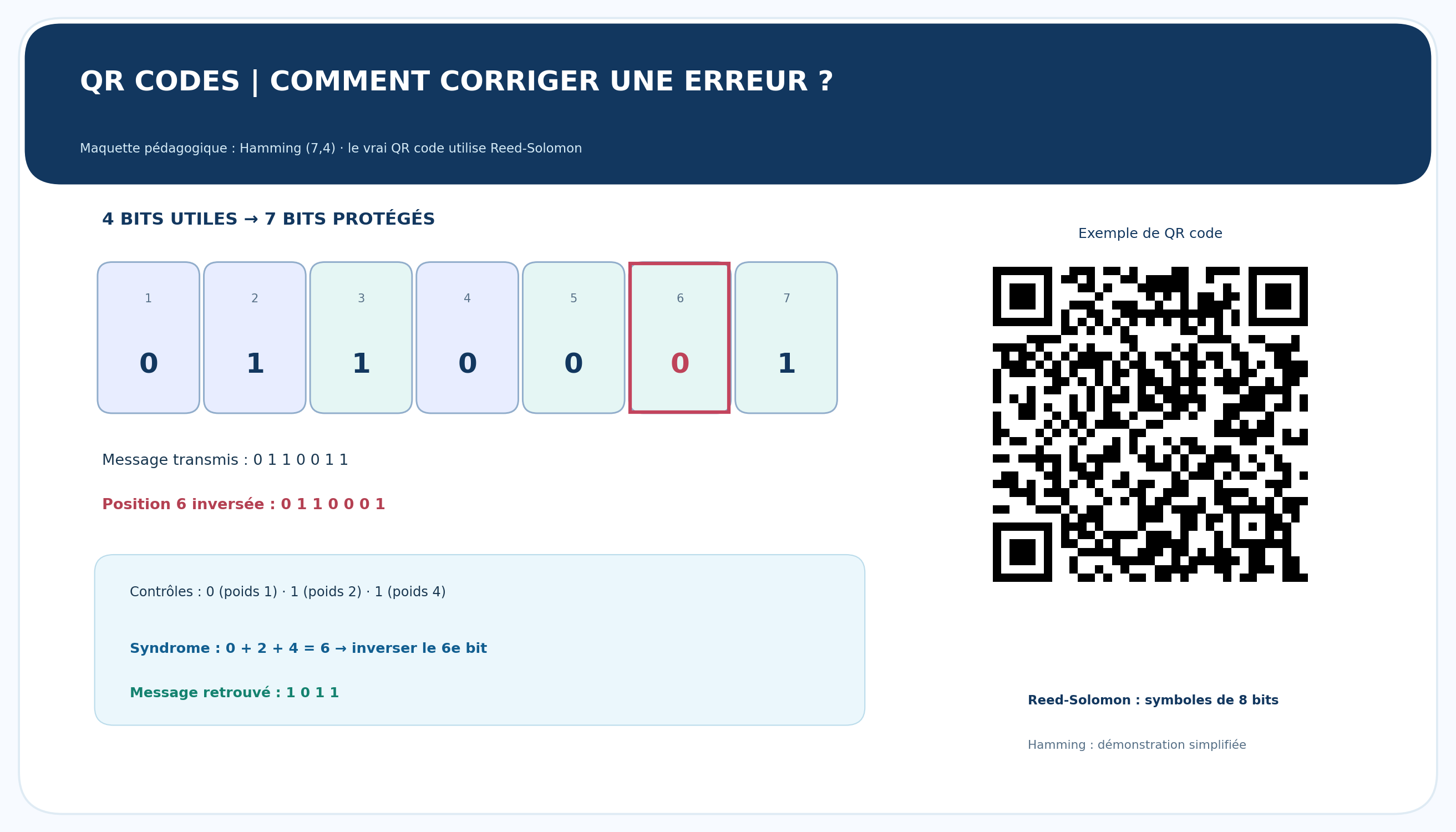 Sept cases binaires du code de Hamming, localisation de l’erreur à la sixième case, illustration de QR code.