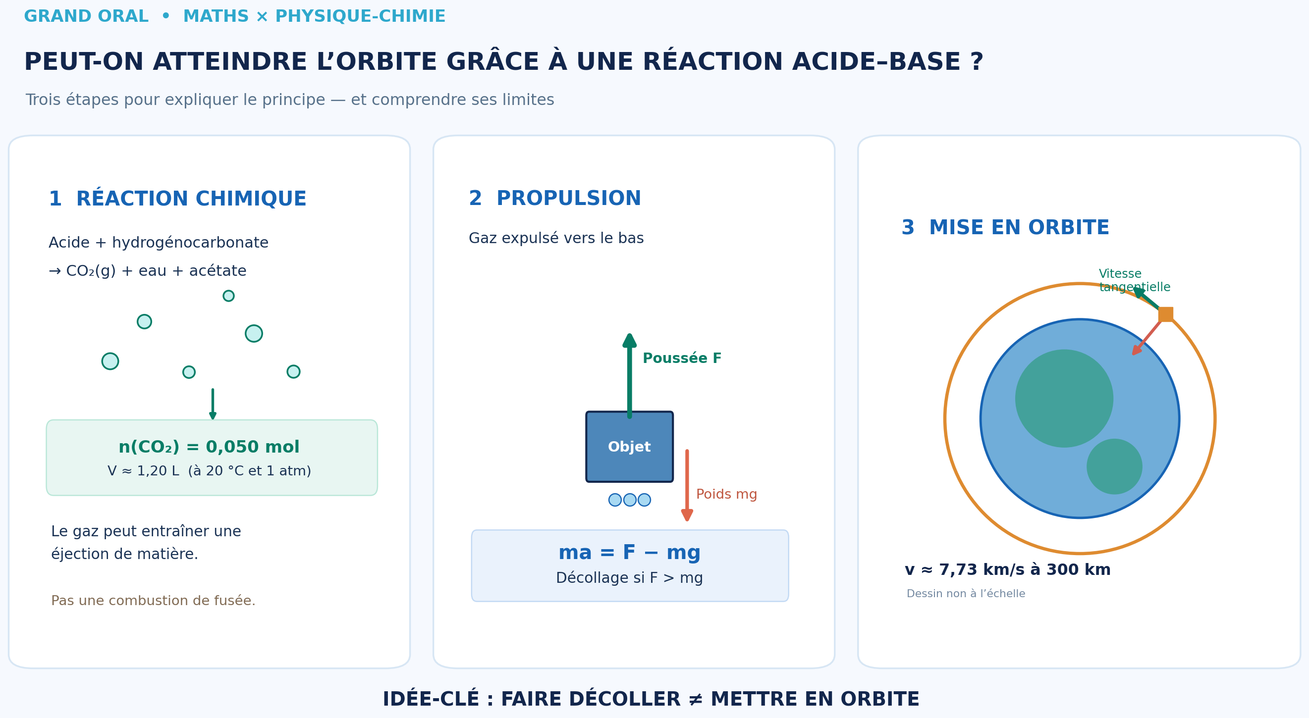 Schéma pédagogique en trois parties : réaction acide-base, propulsion par éjection de matière, puis orbitographie à 300 kilomètres
