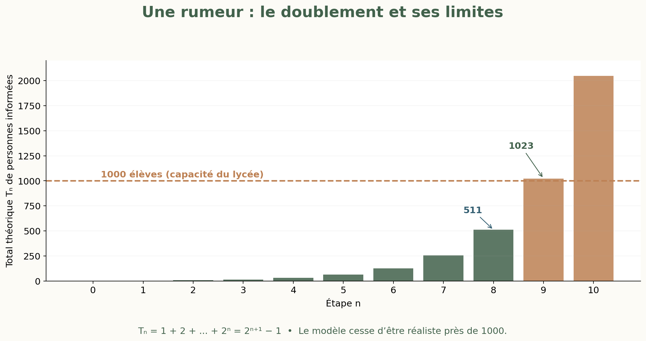 Support du Grand Oral : Comment une rumeur peut-elle atteindre 1 000 personnes en seulement neuf étapes ?