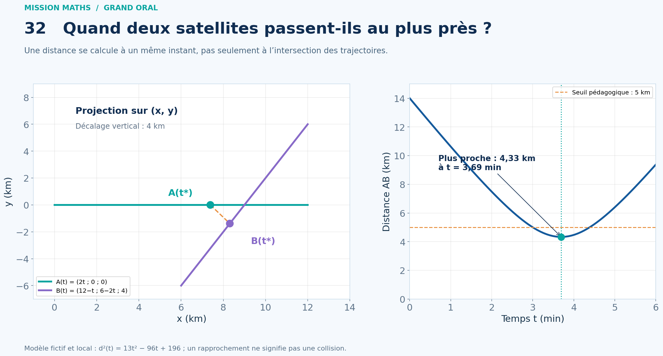 Support mathématique du sujet : Comment éviter une collision entre deux satellites grâce aux mathématiques ?