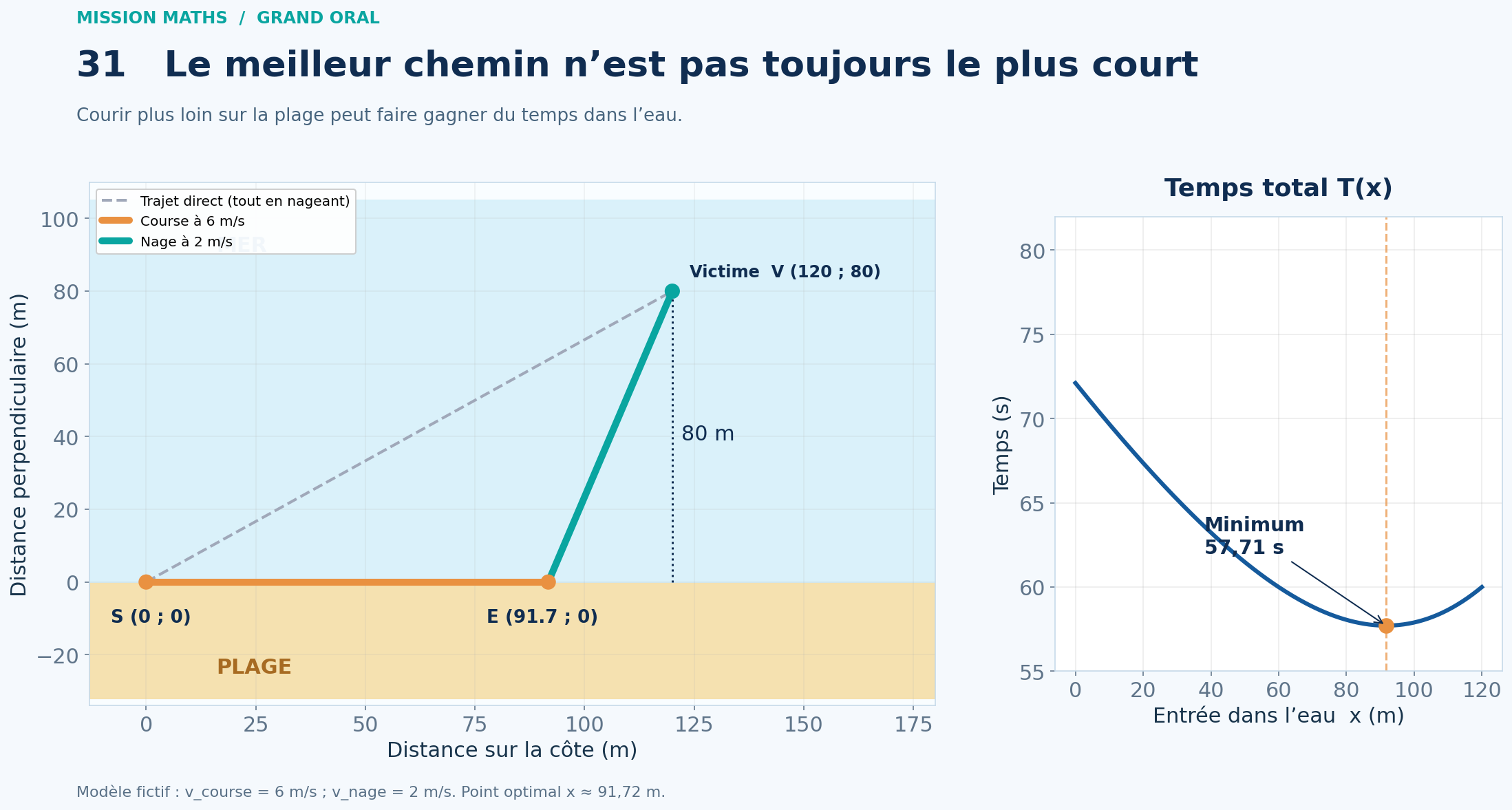 Support mathématique du sujet : Pourquoi un sauveteur doit-il parfois faire un détour pour arriver plus vite ?