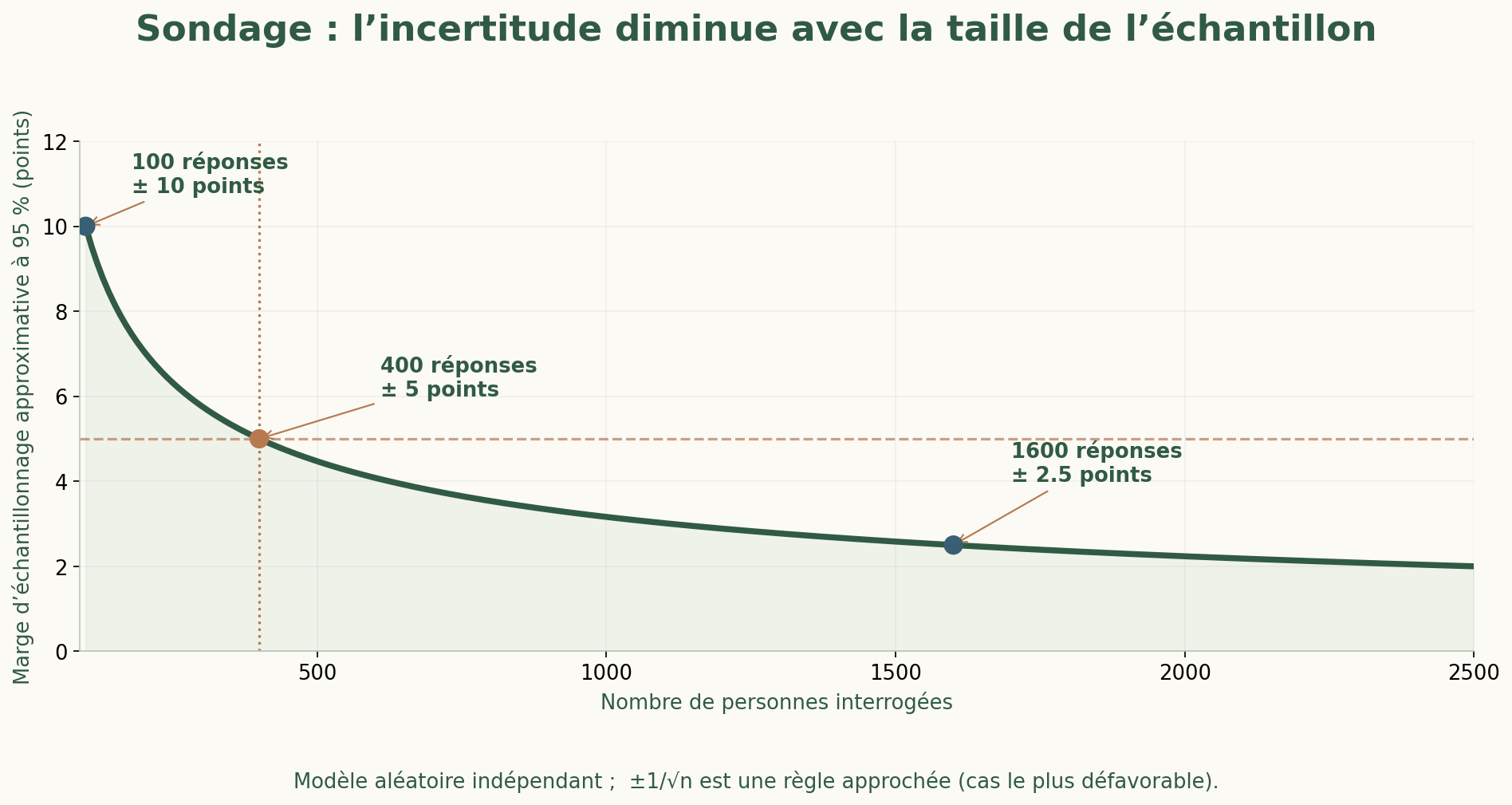 Support du Grand Oral : Un sondage de 400 personnes peut-il vraiment représenter des milliers d’individus ?