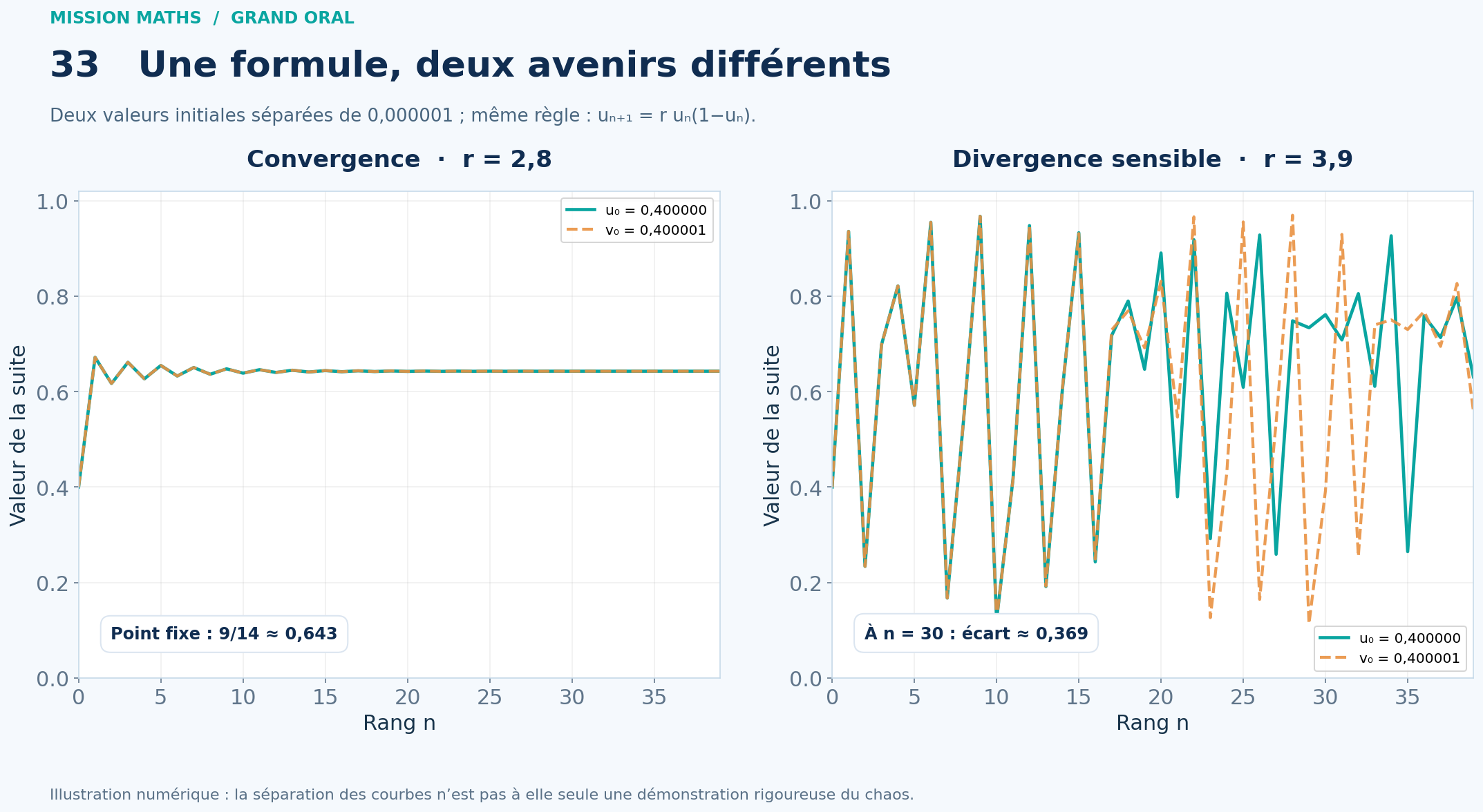Support mathématique du sujet : Comment une formule parfaitement déterministe peut-elle produire de l’imprévisible ?