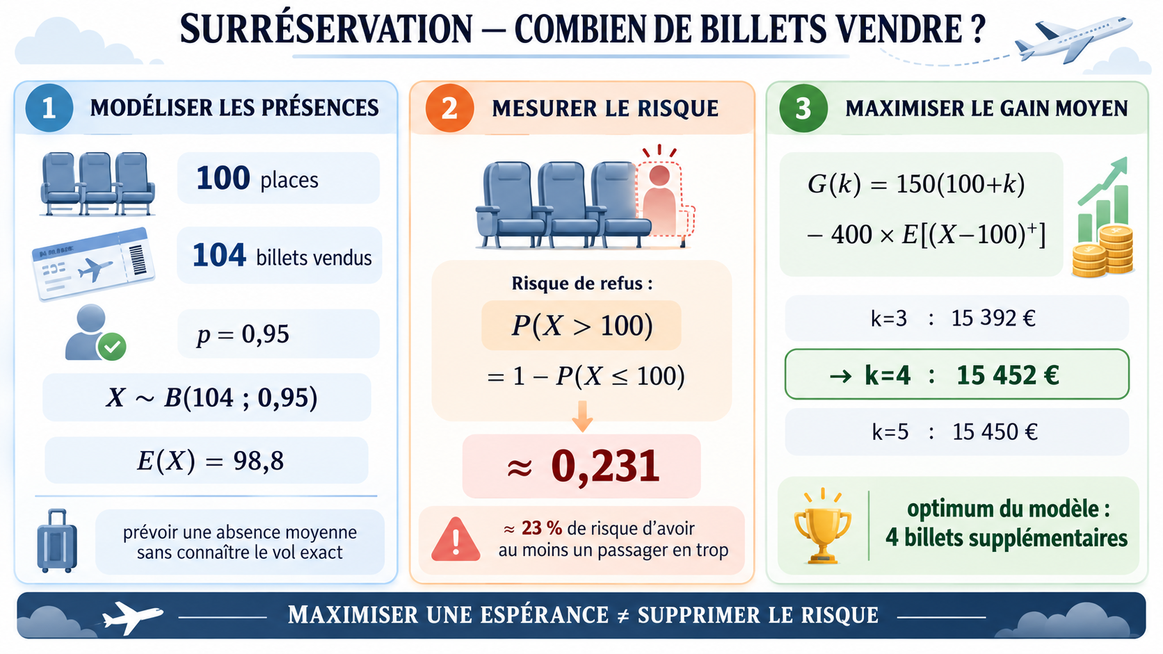 Support visuel sur la surréservation aérienne, la loi binomiale et l’optimisation d’un gain moyen