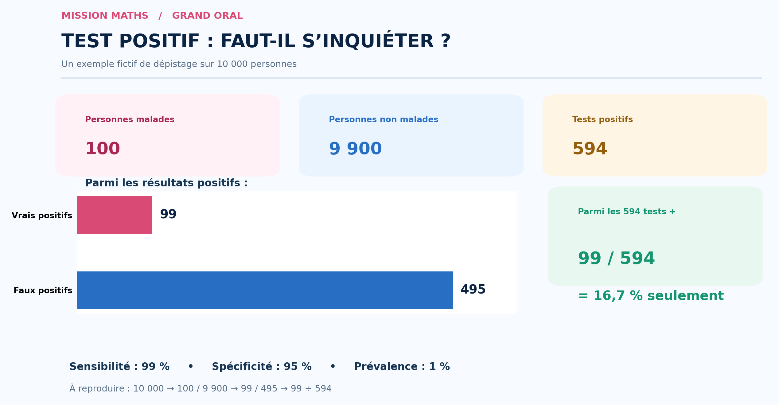 Support graphique de Grand Oral pour le sujet Un test médical positif signifie-t-il vraiment qu’on est malade ?