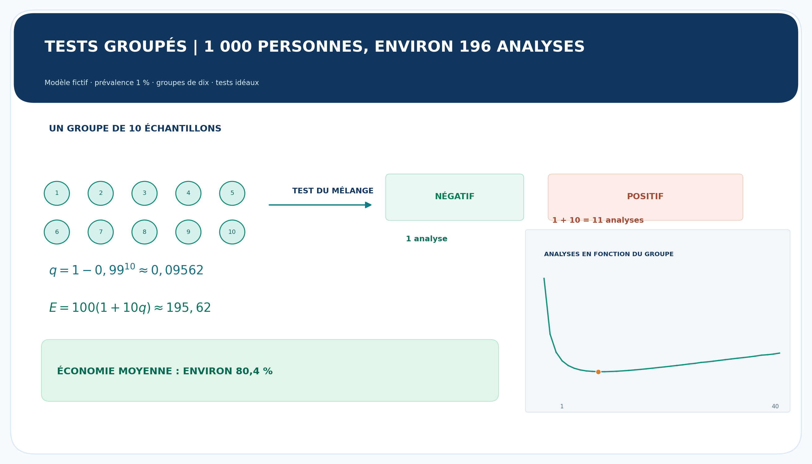 Schéma du dépistage groupé par lots de dix et courbe des analyses attendues en fonction de la taille des groupes.
