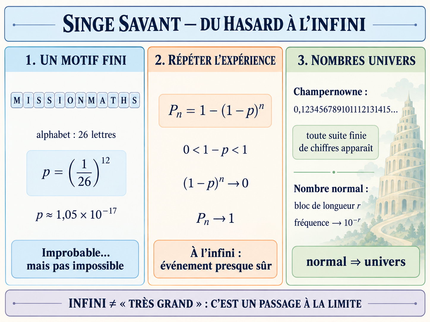 Support visuel sur le théorème du singe savant, l’infini et les nombres univers