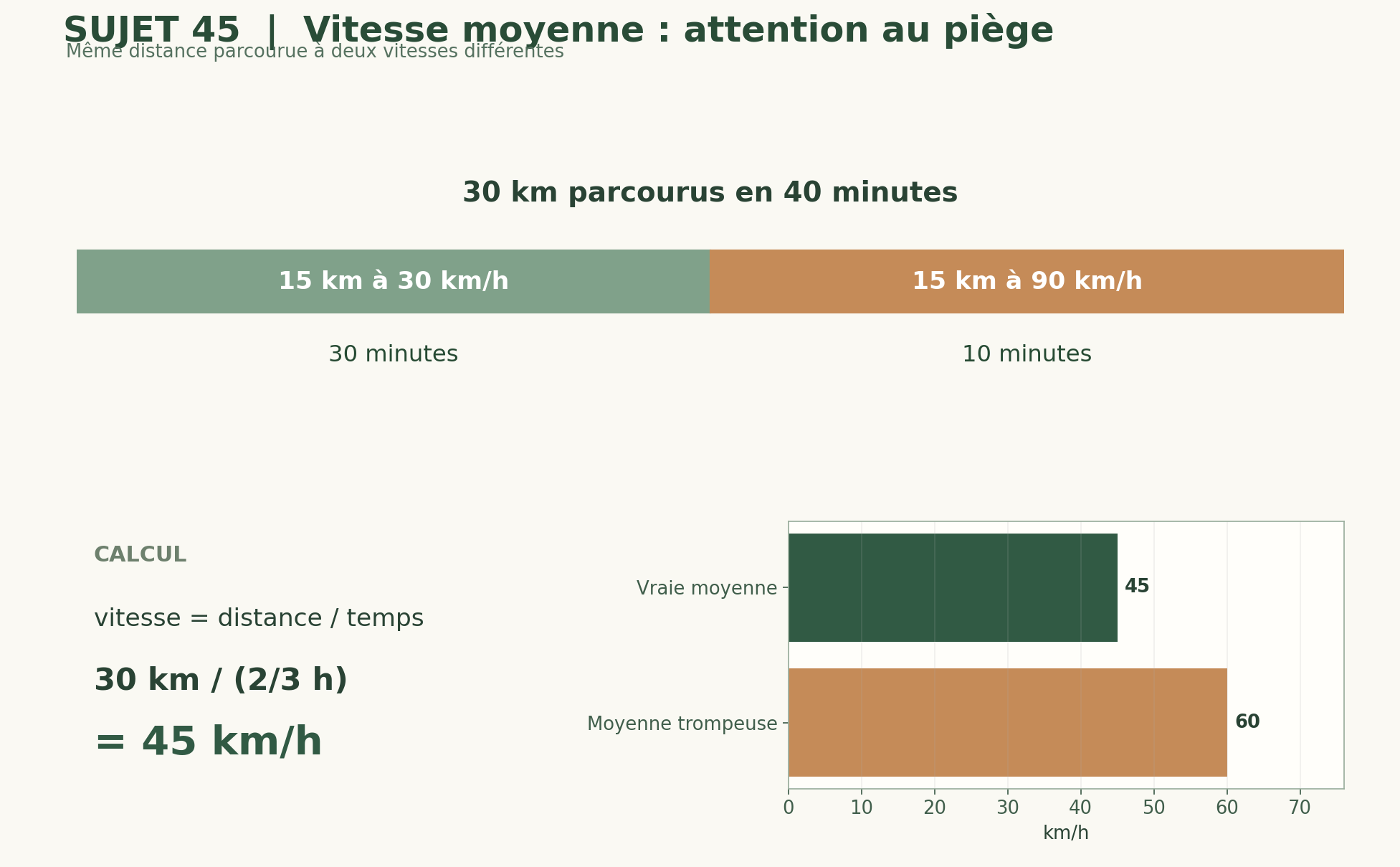 Support graphique du sujet 45 : Pourquoi rouler à 30 puis à 90 km/h ne donne-t-il pas toujours 60 km/h de moyenne ?