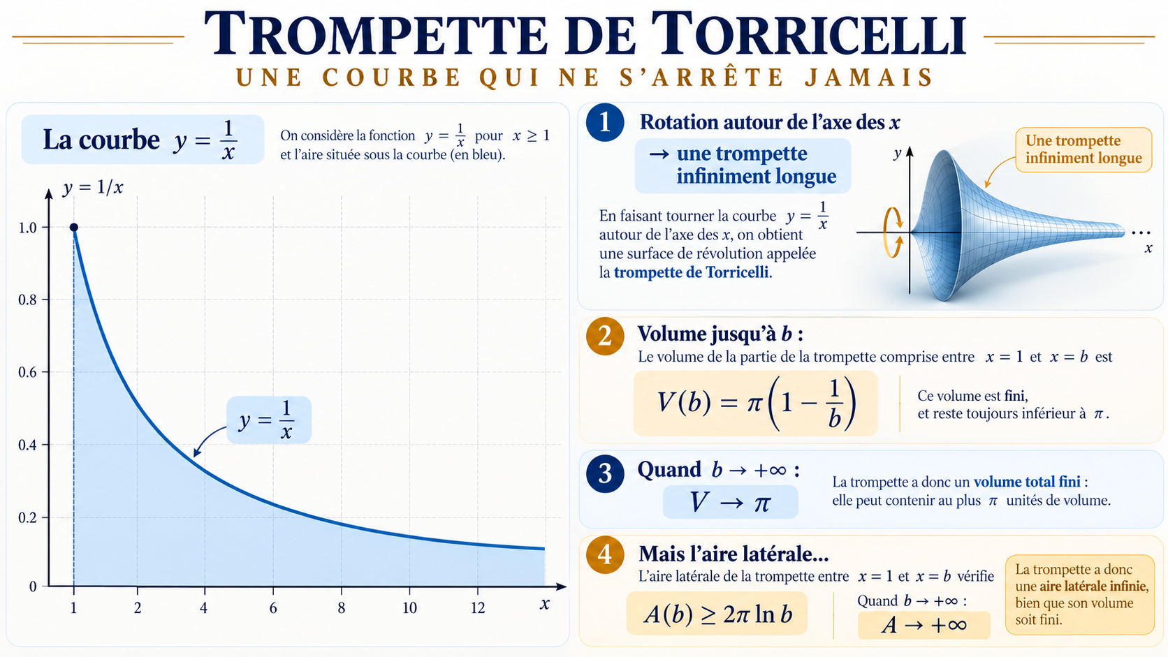 Support visuel sur la trompette de Torricelli, volume fini et aire infinie