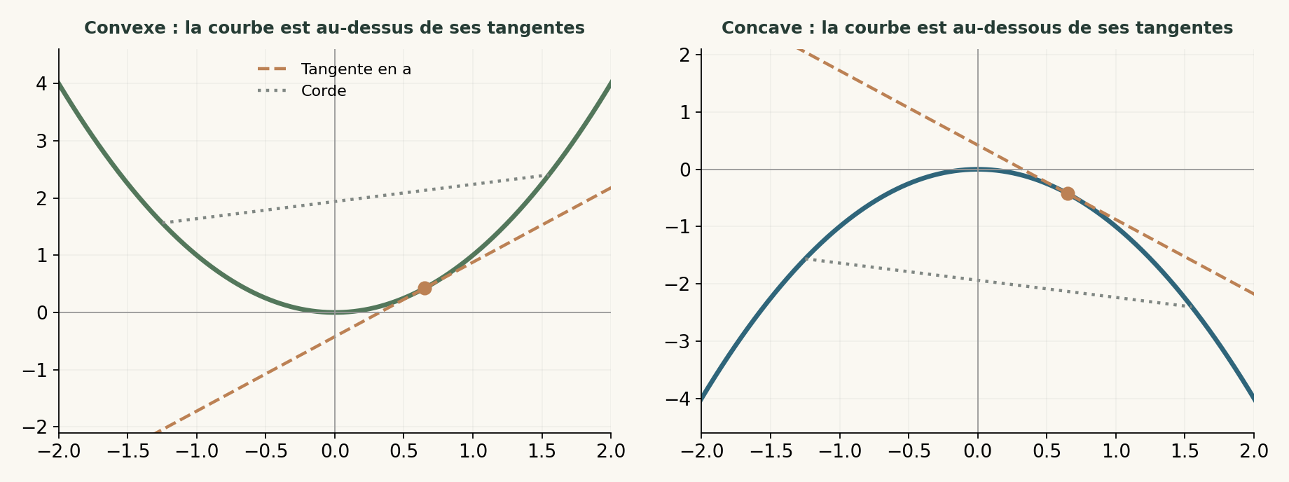 Comparaison d’une parabole convexe et d’une parabole concave avec tangente et corde