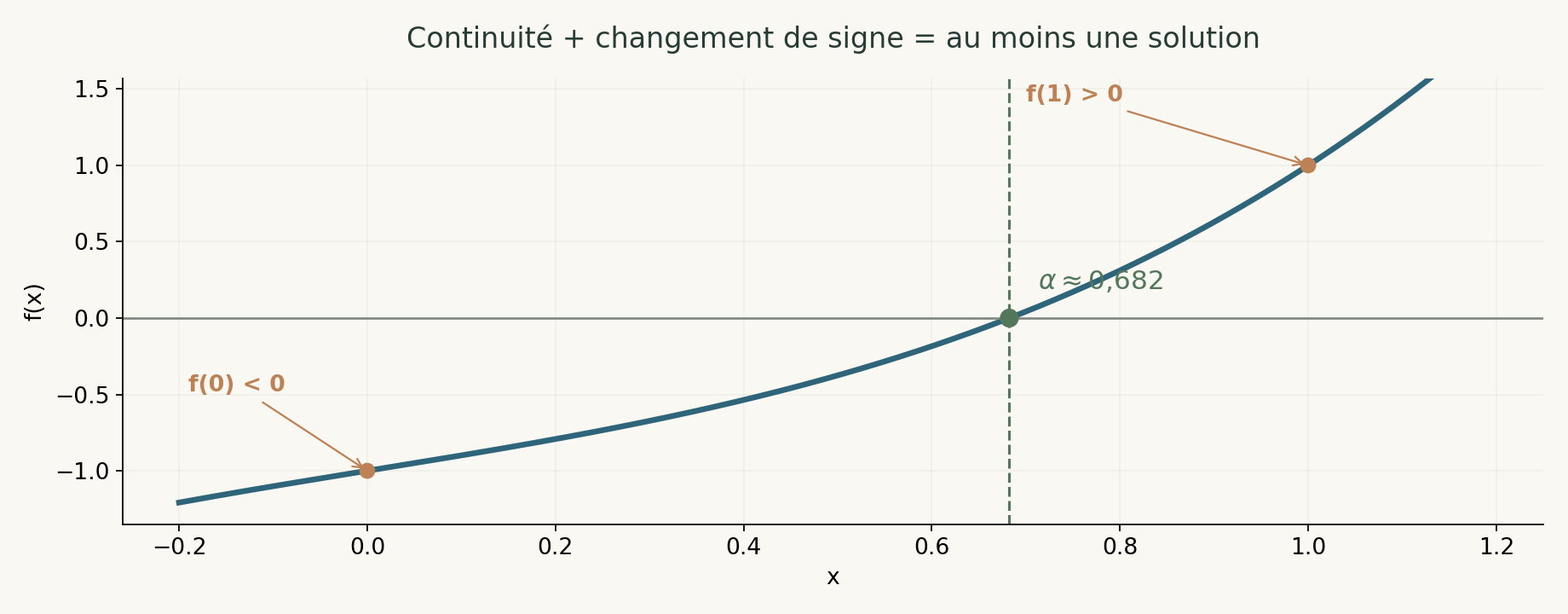 Courbe de x cube plus x moins 1 passant de f(0) négatif à f(1) positif et coupant l’axe des abscisses en alpha