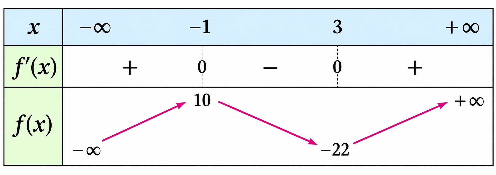Tableau de variations de la fonction f de l'exemple 1